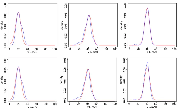 Fig. 4. (Color online) (blue curves) estimated densities p exp a (v) obtained from experimental measurements of the speed (absolute velocity) v (μm/s) at time t end 