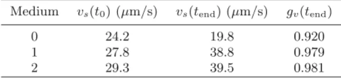 Table C.1. Maxima v s (10 −6 m/s) of the experimental speed distribution p exp a (v) taken initially (t 0 ) and after long time (t end ) for 3 diﬀerent media (see Sect