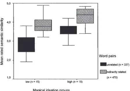 Fig. 1. Box plots of mean rated semantic similarity (1 ⫽ distant; 6 ⫽ close relationship) for the total 807 word pairs in Exp