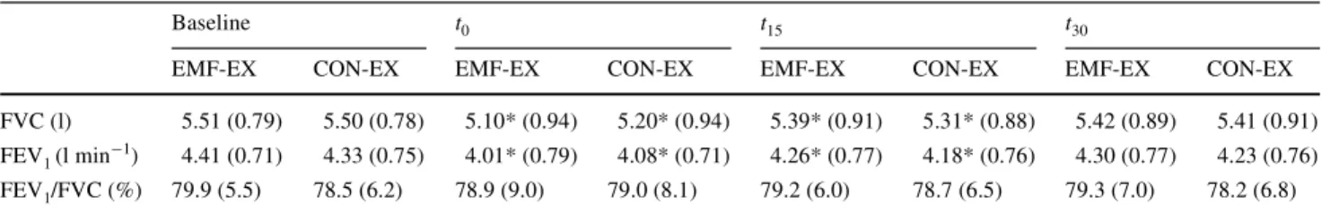 Fig. 2 Mean (SD) of individual subjects’ average maximal inspiratory (PI max , circles) and expiratory (PE max , squares) pressures during  EMF-EX sessions (closed symbols) and CON-EMF-EX sessions (open symbols) (n = 12)