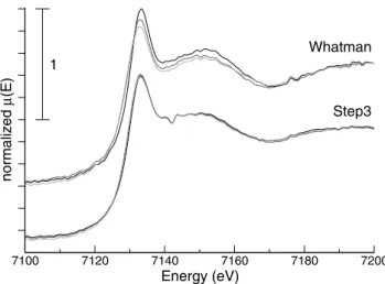 Fig. 6 XANES spectra for PB–Whatman and PB–Step3 samples in Air–Dark. Measurement times t = 0 min (black), t = 20 min (dark gray), t = 50 min (light gray)