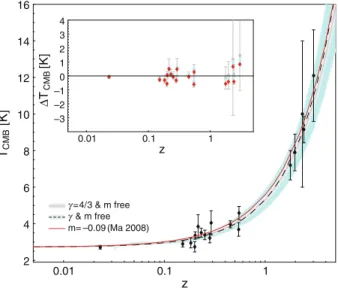 Fig. 1 Cosmic microwave background temperature for different m-models. The data are plotted as black symbols