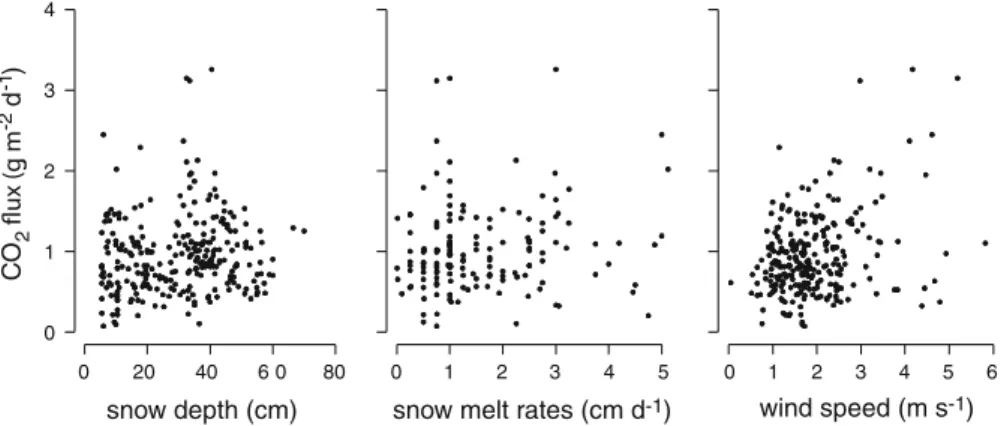 Fig. 6 Relationship between net daily CO 2 efflux (g C m 2 day -1 ) from snow pack and snow depth, snow melt rates, and wind speed for snow covered days at Seebodenalp.