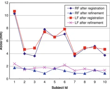 Fig. 6 Segmentation results errors for supine MRIs measured with ASSD for the registration (initialization) and fine segmentation phases.
