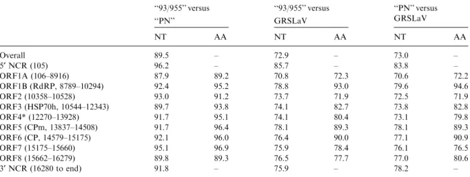 Table 2. Sequence comparisons of two strains of Grapevine leafroll-associated virus 2 and Grapevine rootstock stem lesion-associated virus (GRSLaV) ‘‘93/955’’ versus ‘‘PN’’ ‘‘93/955’’ versusGRSLaV ‘‘PN’’ versusGRSLaV NT AA NT AA NT AA Overall 89.5 – 72.9 –