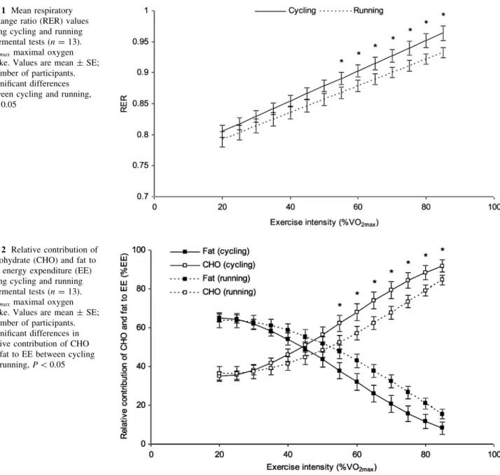 Fig. 1 Mean respiratory exchange ratio (RER) values during cycling and running incremental tests (n = 13).