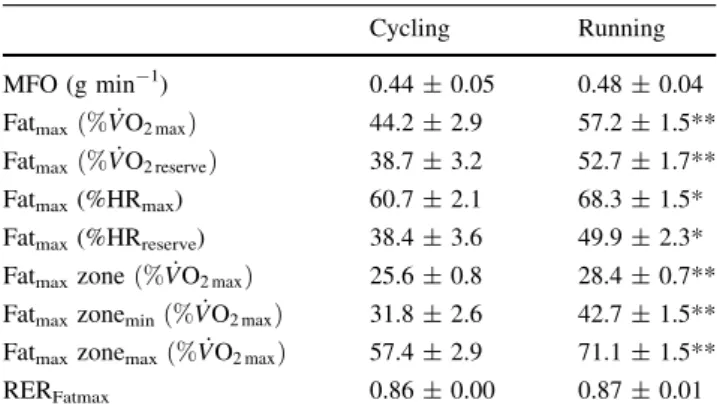 Table 4 Variables of the SIN model in cycling and running (n = 13)