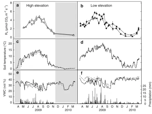 Fig. 1 Seasonal variations in a, b R s (mean ± SE, n = 12), c, d soil temperature in the top 10 cm, e, f volumetric water content (VWC) in the top 10 cm and below-canopy precipitation, recorded at the individual study sites at high elevation (cold sites) a