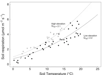 Fig. 2 Seasonal response of R s to soil temperature (10 cm depth) at the cold high-elevational sites (open symbols, dashed line) and at the warm low-elevation (filled symbols, solid line), fitted with Lloyd and Taylor (1994) functions