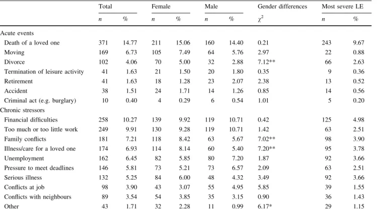 Table 3 presents the prevalence rates of AjD symptom clusters and AjD diagnoses. Clinically relevant symptoms (i.e