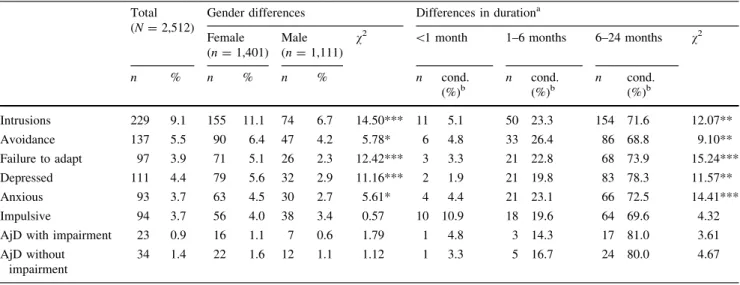 Table 3 Prevalence rates of adjustment disorder symptoms and subtypes, and overall by gender and duration of symptoms Total