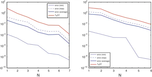 Fig. 6 Poiseuille (left) and Couette (right) cases: a posteriori error bounds and (minimum, maximum and average) computed errors between the “truth” FE solution and the RB approximation, for N = 1 , 