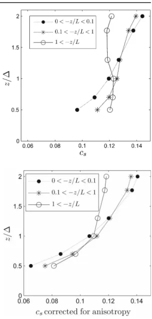 Fig. 6 Conditional averages of c s , for three different classes of stability, versus z /