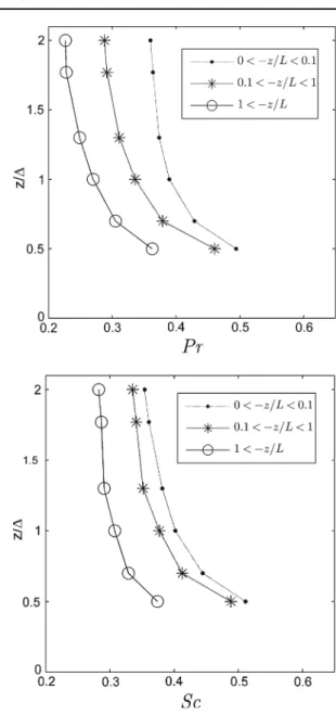 Fig. 10 Conditional averages of Pr, for three different classes of stability, versus z /