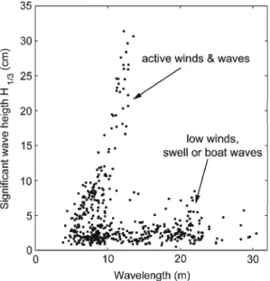 Fig. 2 Significant wave height versus wavelength during the experiment as measured by a submersible level transducer (Pressure systems Inc