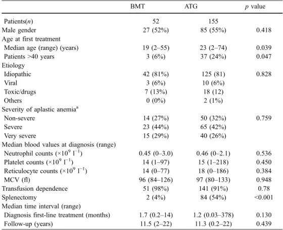 Table 1 Characteristics of the patients with aplastic anemia treated with bone marrow transplantation (BMT) or  an-tithymocyte globulin (ATG)