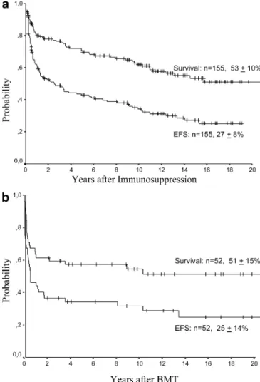Fig. 1 a Actuarial survival and event-free survival (EFS) at 15 years according to Kaplan–Meier among 155 patients with aplastic anemia treated with ATG