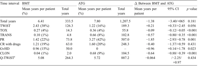 Fig. 2 Threshold utility analy- analy-sis was performed for the period