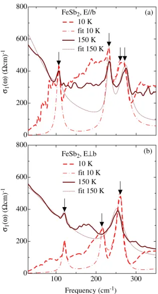 Fig. 4. (Color online) Real part σ 1 (ω) of the optical con- con-ductivity at 10 and 150 K of FeSb 2 in the far infrared range (30–350 cm −1 ), with light polarized along (a) and  perpendic-ular (b) to the b crystallographic axis