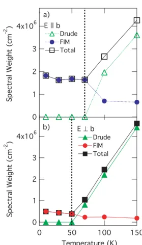 Fig. 6. (Color online) Integrated spectral weight as a function of temperature for light polarized along (a) and perpendicular (b) to the b crystallographic axis.