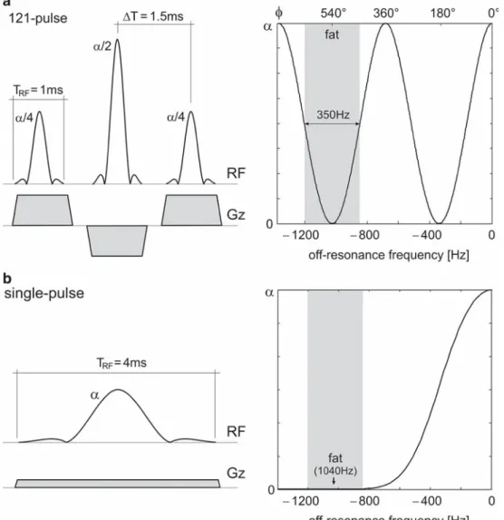 Fig. 1 Spectral-spatial excitation schemes. a Binomial excitation pulses (e.g., 1–2–1) for selective excitation as commonly applied at low-to-high field strengths