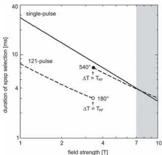 Fig. 2 Duration of the spsp excitation schemes as presented in Fig. 1 as a function of main magnetic field strength