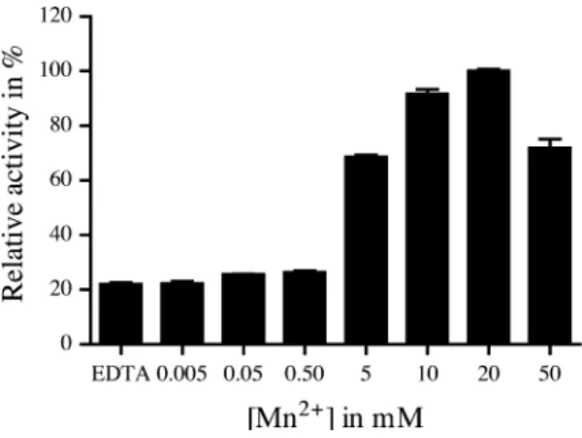 Fig. 1 Effect of manganese ions on H. pylori a-1,4 FucT. The activity of the enzyme was assayed in the presence of Type I acceptor substrate 1 (2 mM) and GDP- L -fucose 3 (0.150 mM) and different Mn 2? concentrations ranging from 5 lM to 50 mM
