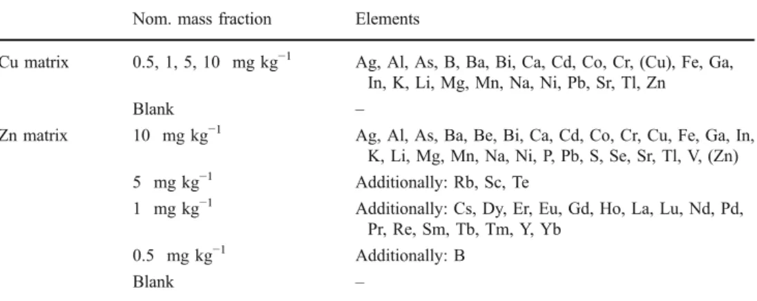 Table 1 Solution-doped metal powder pellets used