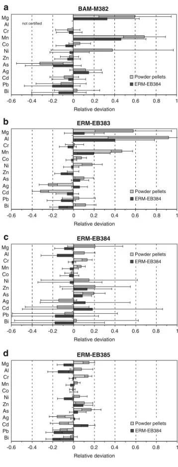 Fig. 4 Relative deviations between the measured mass fractions and the certified values for different copper CRMs (a – d), using the solution-doped powder pellets and the CRM ERM-EB384 as calibration samples