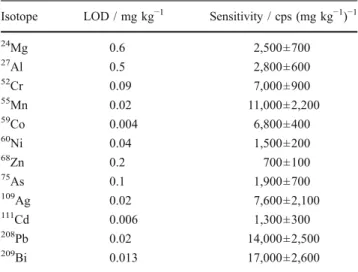 Table 5 Limits of detection (LODs) and sensitivity values for the Cu matrix