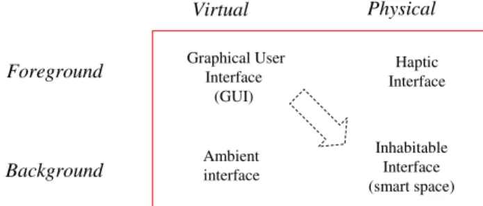 Fig. 1 Beyond graphical interfaces [17]