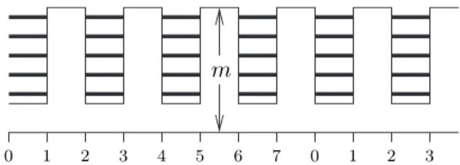 Fig. 6. A capacity function alternating between 1 and m requires ( m N ) dummy paths.