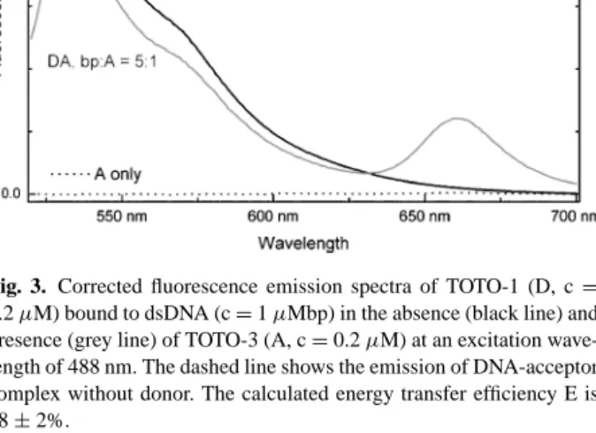 Fig. 4. Fluorometric titration of λ-DNA with TOTO-1 (donor, D) and a constant TOTO-3 (acceptor, A) concentration
