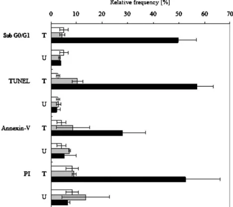 Fig. 3 Time-course expression of membrane (PI, Annexin-V) and nuclear (TUNEL, Sub G0/