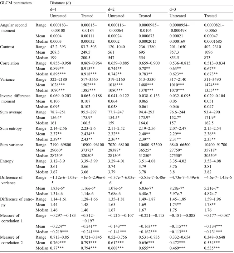 Table 2 GLCM parameters estimated as a function of the distance (d=1, 2, 3) on ROIs of untreated cells (n=42) or ROIs of SK-BR-3 cells treated for 24 h with calcimycin (n=44)
