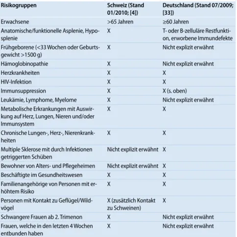 Tab. 2  Zusammenfassung der Impfempfehlungen für Influenza für Deutschland und die  Schweiz für Kinder und Erwachsene (jährliche Applikation) Risikogruppen Schweiz (Stand  01/2010; [4]) Deutschland (Stand 07/2009; [33])