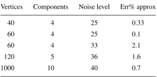 Table 1. Performance of the CP approximation algo- algo-rithm on various problem sizes.