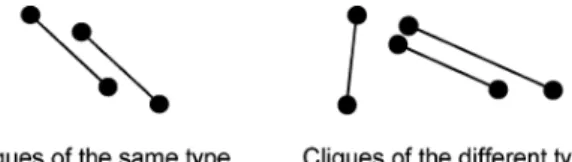 Figure 2 exemplifies clique types assuming the trans- trans-lation invariance scheme.