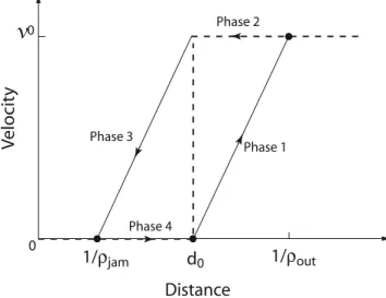 Fig. 4. Illustration of the approximate periodic change of dis- dis-tance and speed (“hysteresis loop”) for fully developed traﬃc jams (solid lines with arrows), after reference [29]