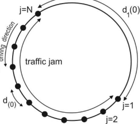 Fig. 6. Illustration of the initial distribution of vehicles on a ring road assumed in the high-density case ( ρ &gt; 1 /d 0 )