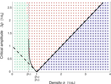Fig. 7. (Color Online) Results of computer simulations of the car-following model (1) with the optimal velocity function (2) for a time discretization δt = 0 