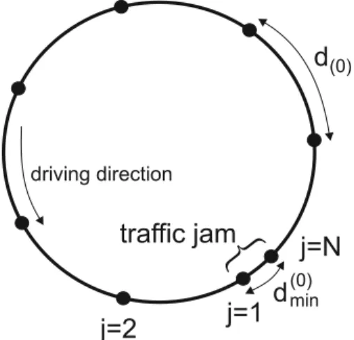 Fig. 8. Illustration of the initial distribution of vehicles as- as-sumed in the low-density case ( ρ < 1 /d 0 )