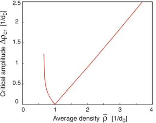 Fig. 11. Critical amplitude according to equations (49) and (48). The curve is very well compatible with the numerical results, as shown in Figure 7.