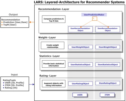 Fig. 9 Architecture of LARS