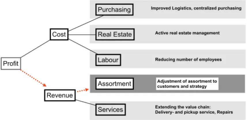Fig. 1 Tree of the factors impacting profit of retailers