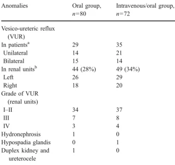 Table 1 Baseline characteristics of 152 children with lesions on acute-phase dimercaptosuccinic acid (DMSA) scintigraphy
