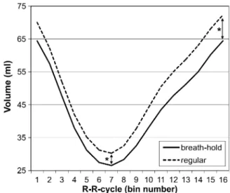 Figure 1. Comparison of LV volumes acquired during ECG- ECG-gated high-dose scans with (breath-hold, solid line) and without (regular, dotted line) respiratory triggering showed a significant (*P \ 0.005) difference.
