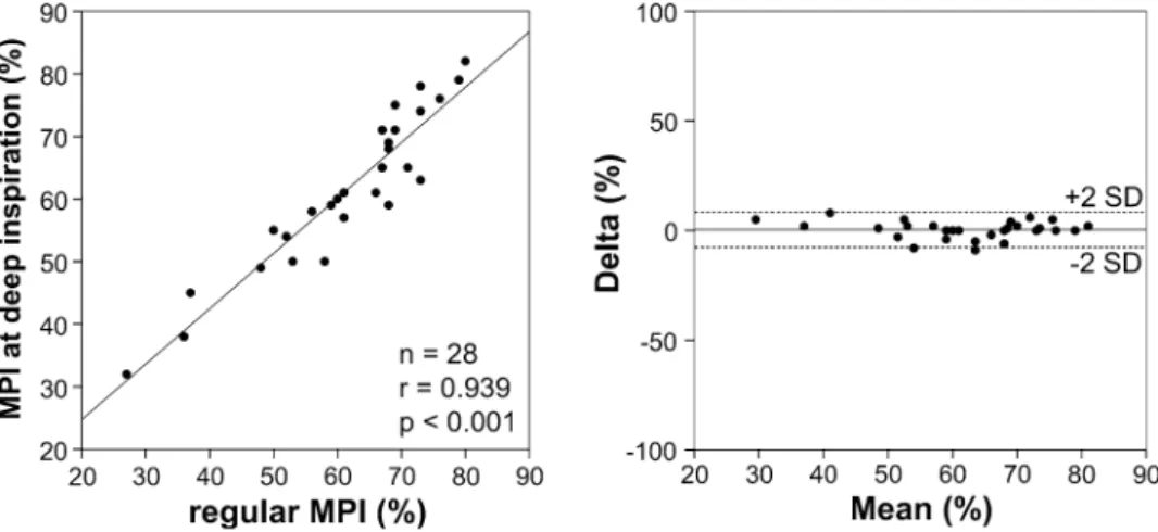 Figure 3. LV ejection fraction extracted from MPI with and without respiratory triggering correlated highly (r = .939)