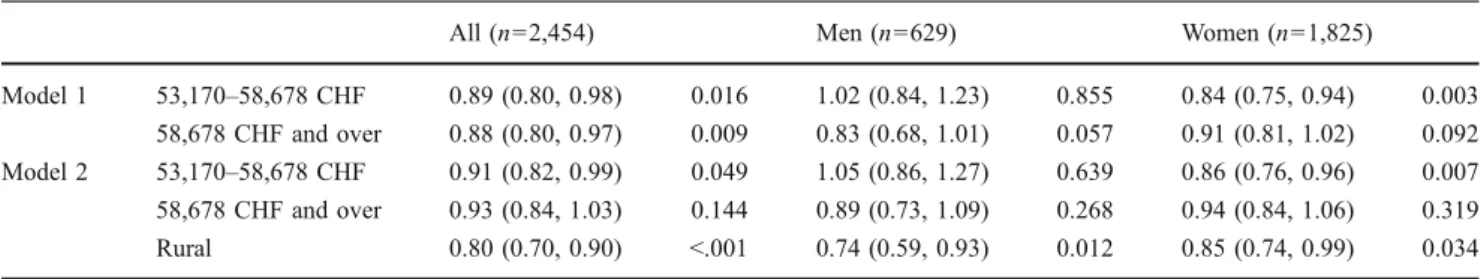 Table 3 Differences in age at hip fracture (95% CI; p value) according to area-level income, urban/rural area, and marital status, by gender, among community-dwelling hip fractured patients, aged 50 and older (n =2,454 fractures)