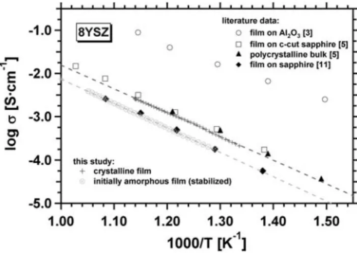 Fig. 6 Temperature-dependent d.c. electrical conductivity of a crys- crys-talline (T : 600°C, p O2 : 10 −2 mbar) YSZ film and an initially  amor-phous (T : 600°C, p O2 : 10 −2 mbar) YSZ thin film after keeping the film at 580°C for 700 min; literature data